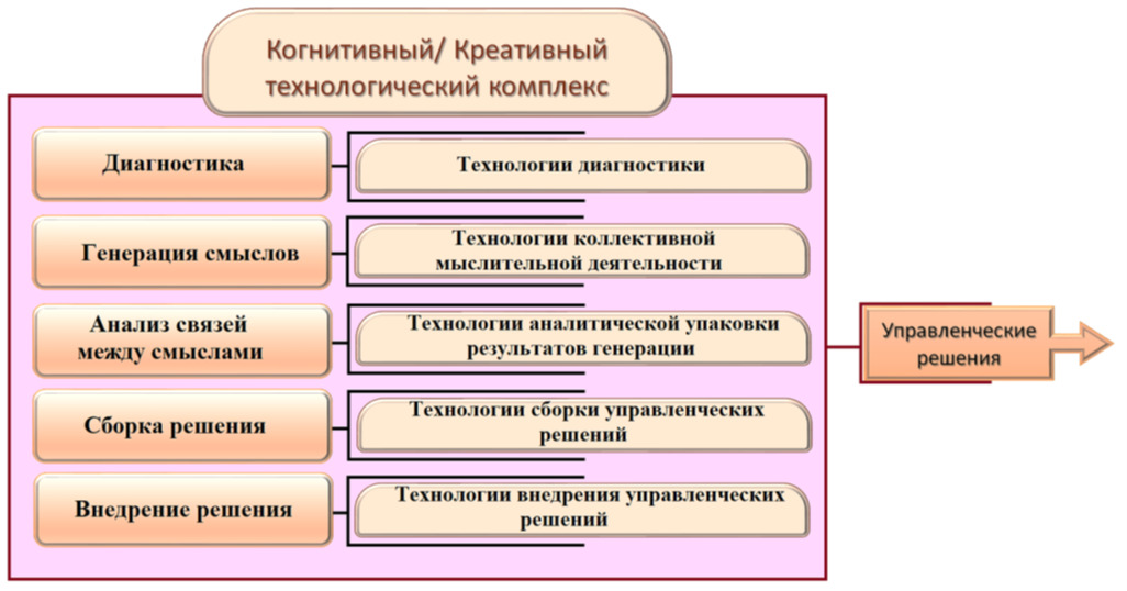 Процесс работы
